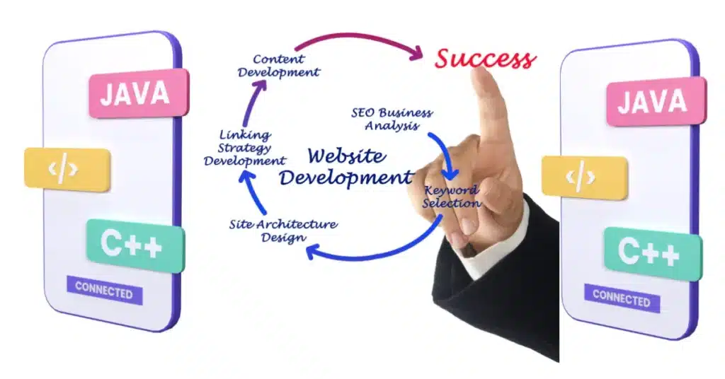 6 Winning Outsource Website Development Solutions 3 Outsource Website Development